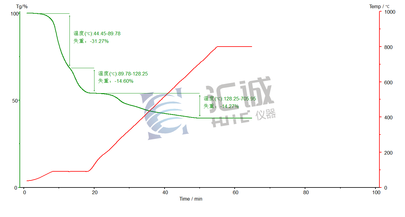 圖譜水、四氧化三鐵粉末、油酸熱失重.png